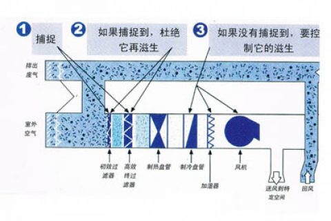 空氣過濾器的過濾原理