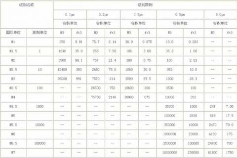 美國聯(lián)邦標準FS209E的空氣潔凈度級別