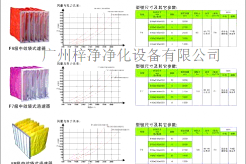 解答中效袋式過濾器標(biāo)準(zhǔn)風(fēng)量是如何計算的？