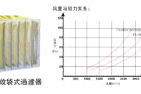 袋式過濾器有幾種使用的方法 