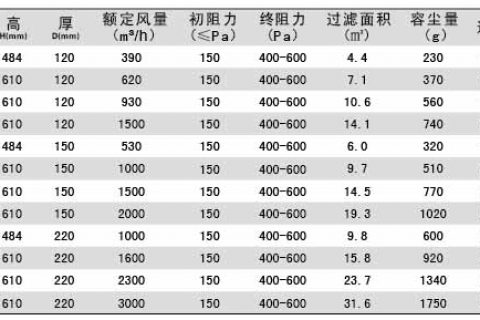 亞高效過濾器規(guī)格尺寸與技術(shù)參數(shù)