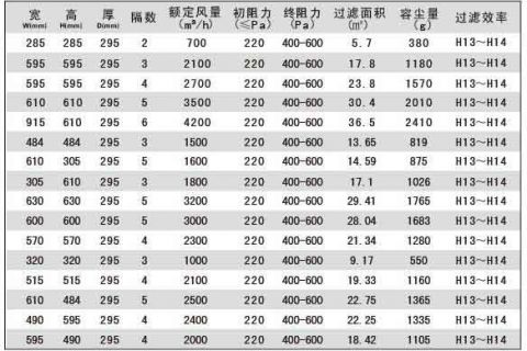 亞高效過濾器及耐高溫高效空氣過濾器規(guī)格尺寸及選型