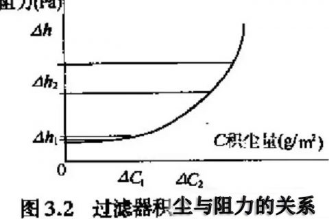 空氣過濾器的初阻力和終阻力文案參數(shù)